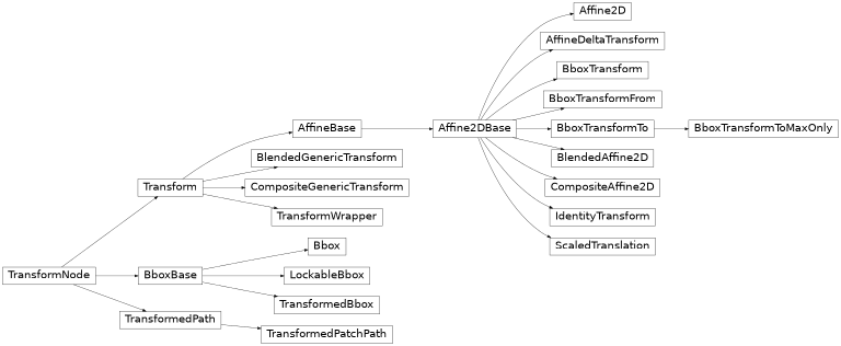 Inheritance diagram of matplotlib.transforms