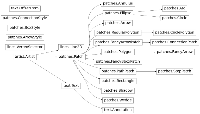 Inheritance diagram of matplotlib.patches, matplotlib.lines, matplotlib.text