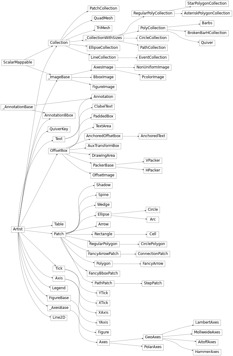 Inheritance diagram of matplotlib.axes._axes.Axes, matplotlib.axes._base._AxesBase, matplotlib.axis.Axis, matplotlib.axis.Tick, matplotlib.axis.XAxis, matplotlib.axis.XTick, matplotlib.axis.YAxis, matplotlib.axis.YTick, matplotlib.collections.AsteriskPolygonCollection, matplotlib.collections.BrokenBarHCollection, matplotlib.collections.CircleCollection, matplotlib.collections.Collection, matplotlib.collections.EllipseCollection, matplotlib.collections.EventCollection, matplotlib.collections.LineCollection, matplotlib.collections.PatchCollection, matplotlib.collections.PathCollection, matplotlib.collections.PolyCollection, matplotlib.collections.QuadMesh, matplotlib.collections.RegularPolyCollection, matplotlib.collections.StarPolygonCollection, matplotlib.collections.TriMesh, matplotlib.collections._CollectionWithSizes, matplotlib.contour.ClabelText, matplotlib.figure.Figure, matplotlib.image.AxesImage, matplotlib.image.BboxImage, matplotlib.image.FigureImage, matplotlib.image.NonUniformImage, matplotlib.image.PcolorImage, matplotlib.image._ImageBase, matplotlib.legend.Legend, matplotlib.lines.Line2D, matplotlib.offsetbox.AnchoredOffsetbox, matplotlib.offsetbox.AnchoredText, matplotlib.offsetbox.AnnotationBbox, matplotlib.offsetbox.AuxTransformBox, matplotlib.offsetbox.DrawingArea, matplotlib.offsetbox.HPacker, matplotlib.offsetbox.OffsetBox, matplotlib.offsetbox.OffsetImage, matplotlib.offsetbox.PackerBase, matplotlib.offsetbox.PaddedBox, matplotlib.offsetbox.TextArea, matplotlib.offsetbox.VPacker, matplotlib.patches.Arc, matplotlib.patches.Arrow, matplotlib.patches.Circle, matplotlib.patches.CirclePolygon, matplotlib.patches.ConnectionPatch, matplotlib.patches.Ellipse, matplotlib.patches.FancyArrow, matplotlib.patches.FancyArrowPatch, matplotlib.patches.FancyBboxPatch, matplotlib.patches.Patch, matplotlib.patches.PathPatch, matplotlib.patches.StepPatch, matplotlib.patches.Polygon, matplotlib.patches.Rectangle, matplotlib.patches.RegularPolygon, matplotlib.patches.Shadow, matplotlib.patches.Wedge, matplotlib.projections.geo.AitoffAxes, matplotlib.projections.geo.GeoAxes, matplotlib.projections.geo.HammerAxes, matplotlib.projections.geo.LambertAxes, matplotlib.projections.geo.MollweideAxes, matplotlib.projections.polar.PolarAxes, matplotlib.quiver.Barbs, matplotlib.quiver.Quiver, matplotlib.quiver.QuiverKey, matplotlib.spines.Spine, matplotlib.table.Cell, matplotlib.table.CustomCell, matplotlib.table.Table, matplotlib.text.Annotation, matplotlib.text.Text