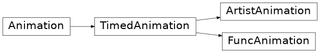 Inheritance diagram of matplotlib.animation.FuncAnimation, matplotlib.animation.ArtistAnimation