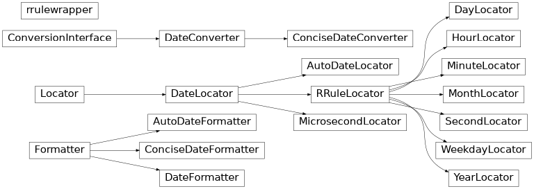 Inheritance diagram of matplotlib.dates