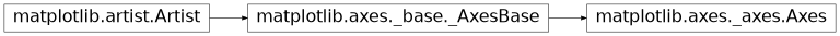 Inheritance diagram of matplotlib.axes.Axes