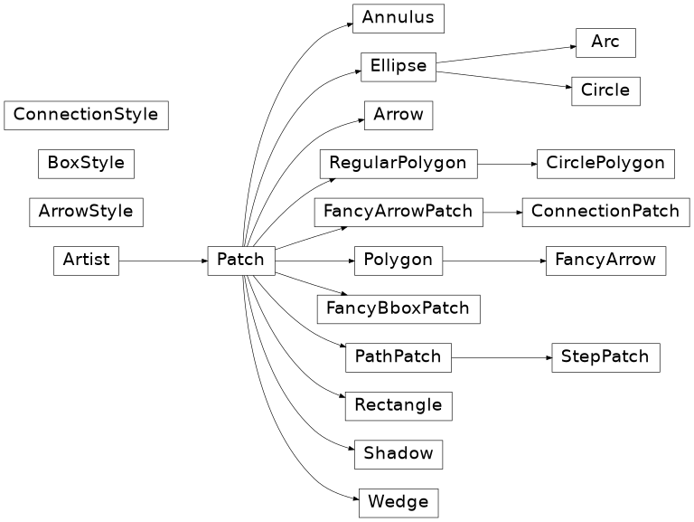 Inheritance diagram of matplotlib.patches