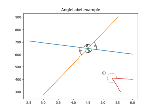 Scale invariant angle label