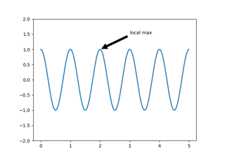 Annotating a plot