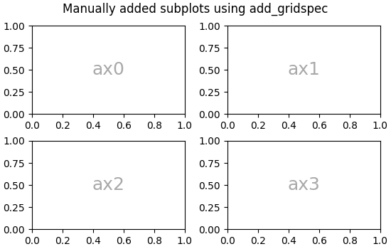 Manually added subplots using add_gridspec