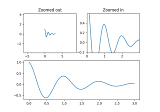 Controlling view limits using margins and sticky_edges