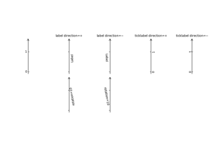 Axis Direction