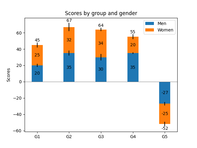 Scores by group and gender