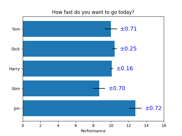 How fast do you want to go today?