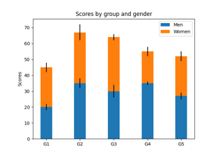 Stacked bar chart