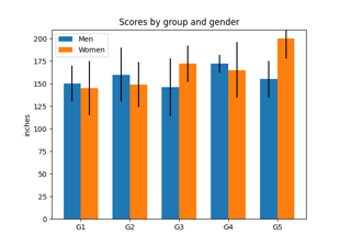 Group barchart with units