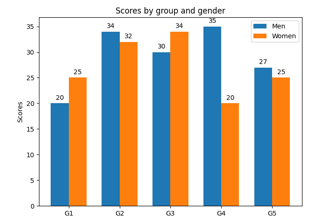 Grouped bar chart with labels