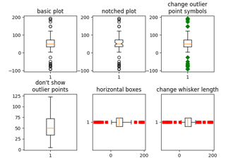 Boxplots