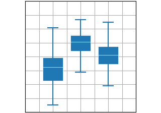 boxplot(X)