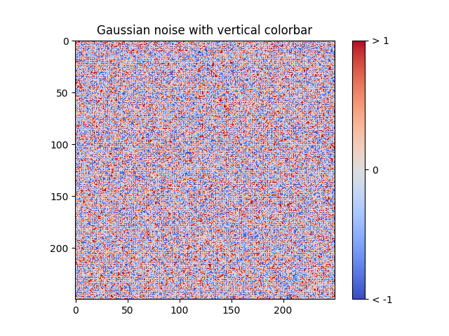 Gaussian noise with vertical colorbar