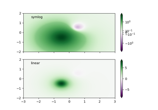 Colormap Normalizations SymLogNorm