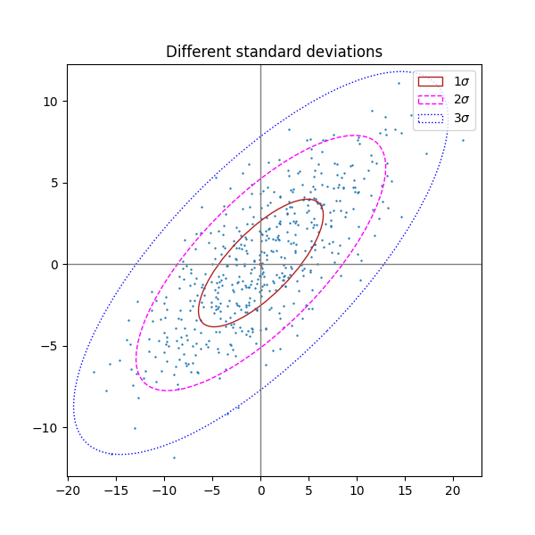 Different standard deviations