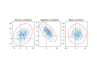 Plot a confidence ellipse of a two-dimensional dataset