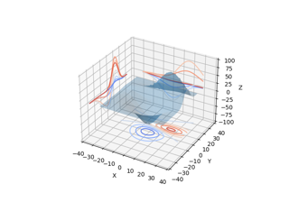 Projecting contour profiles onto a graph