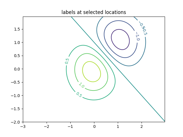 labels at selected locations