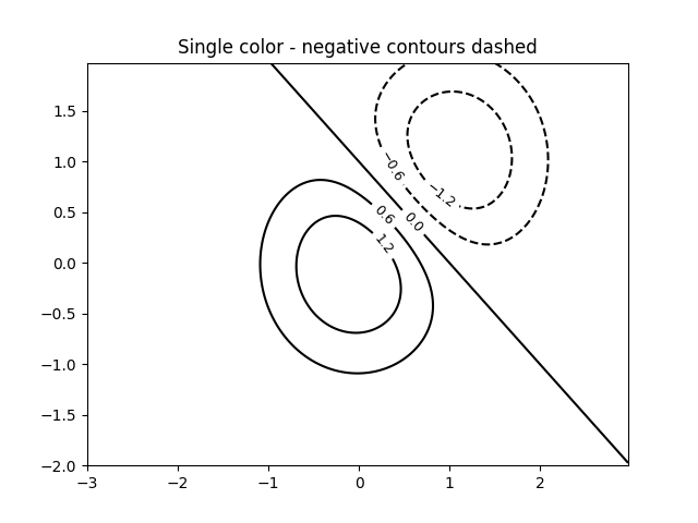 Single color - negative contours dashed