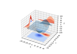 Projecting filled contour onto a graph