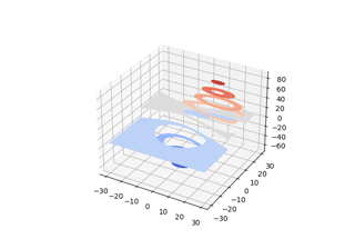 Filled contours