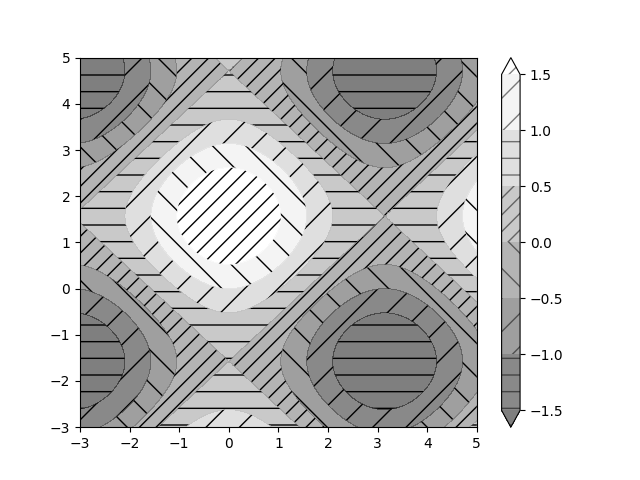 contourf hatching