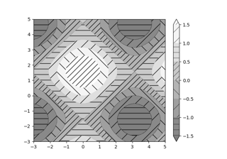 Contourf Hatching