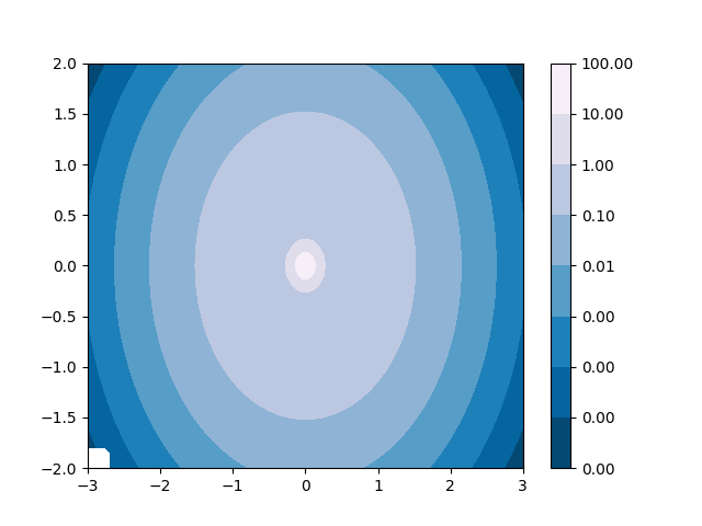 contourf log