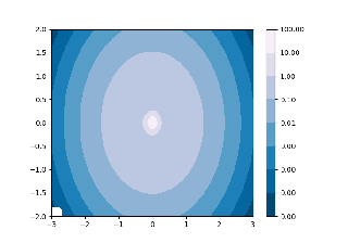 Contourf and log color scale