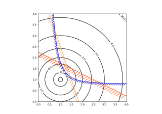 Contouring the solution space of optimizations