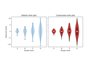 Violin plot customization