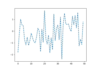 Customizing Matplotlib with style sheets and rcParams