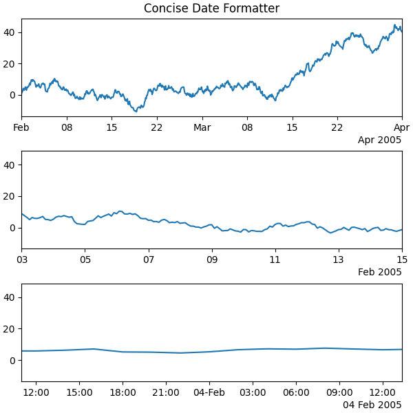 Concise Date Formatter