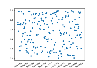 Placing date ticks using recurrence rules