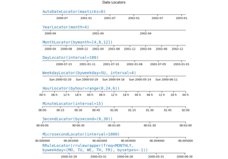 Date tick locators and formatters