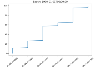 Date Precision and Epochs