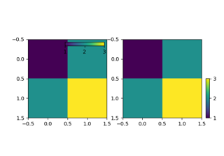 Controlling the position and size of colorbars with Inset Axes