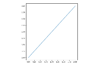 Axes with a fixed physical size