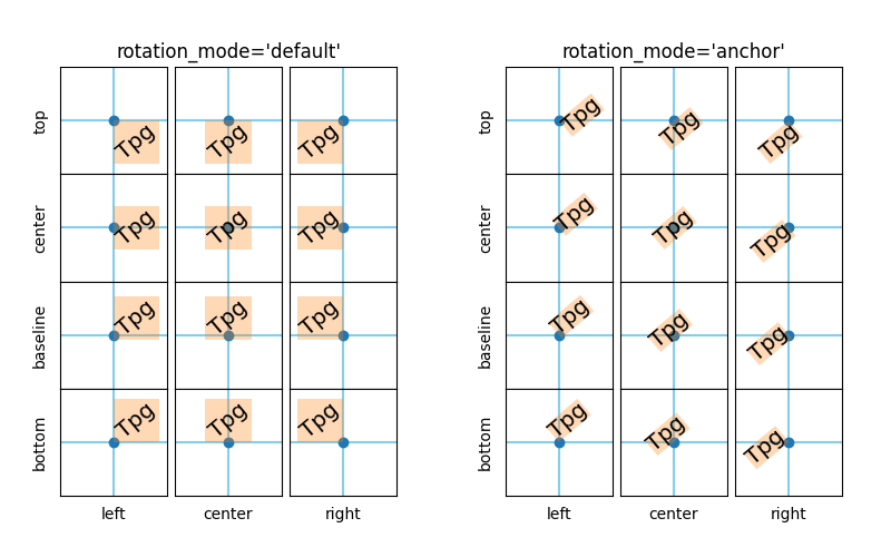 rotation_mode='default', rotation_mode='anchor'