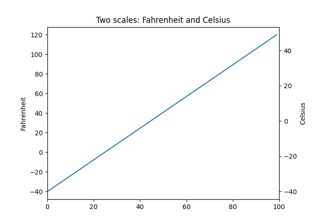 Different scales on the same axes