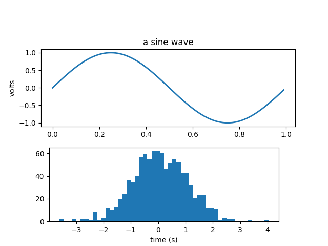 a sine wave