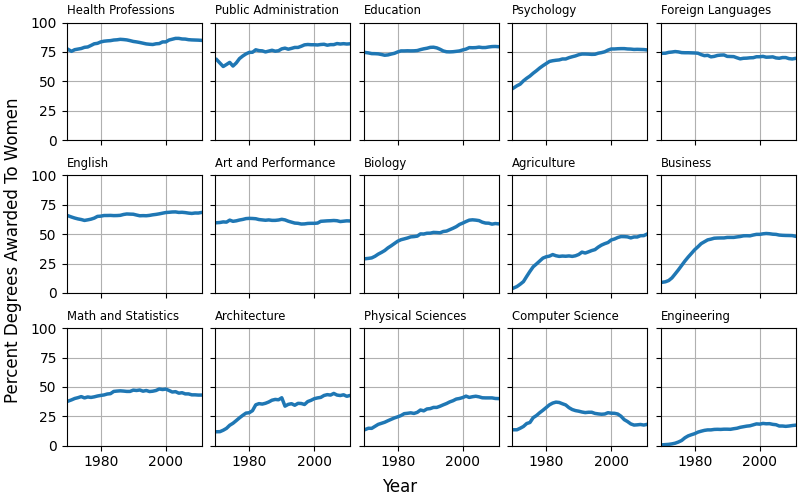 Health Professions, Public Administration, Education, Psychology, Foreign Languages, English, Art and Performance, Biology, Agriculture, Business, Math and Statistics, Architecture, Physical Sciences, Computer Science, Engineering