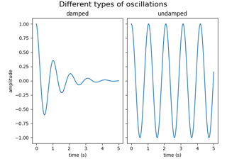 Figure labels: suptitle, supxlabel, supylabel