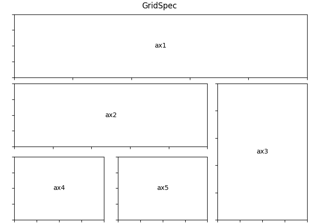 Using Gridspec to make multi-column/row subplot layouts