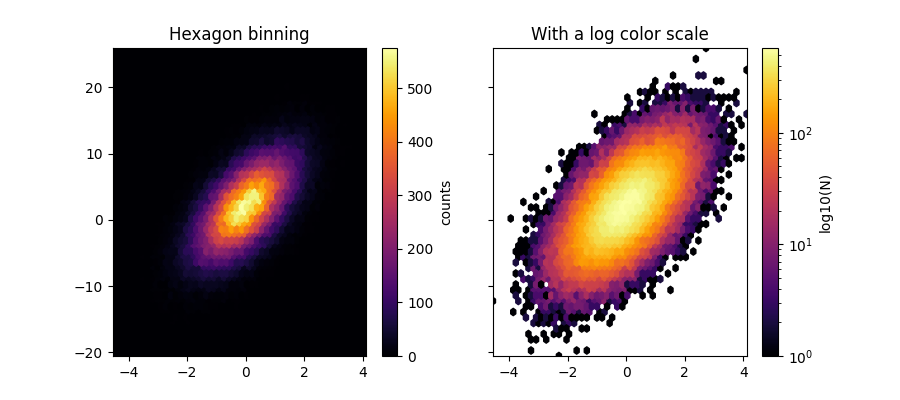 Hexagon binning, With a log color scale