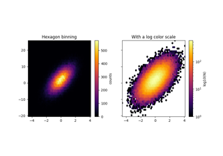 Hexagonal binned plot