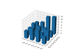 Create 3D histogram of 2D data